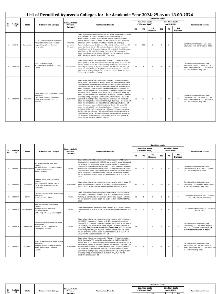 List of permitted ayurveda colleges for the academic year 2024 25 as on