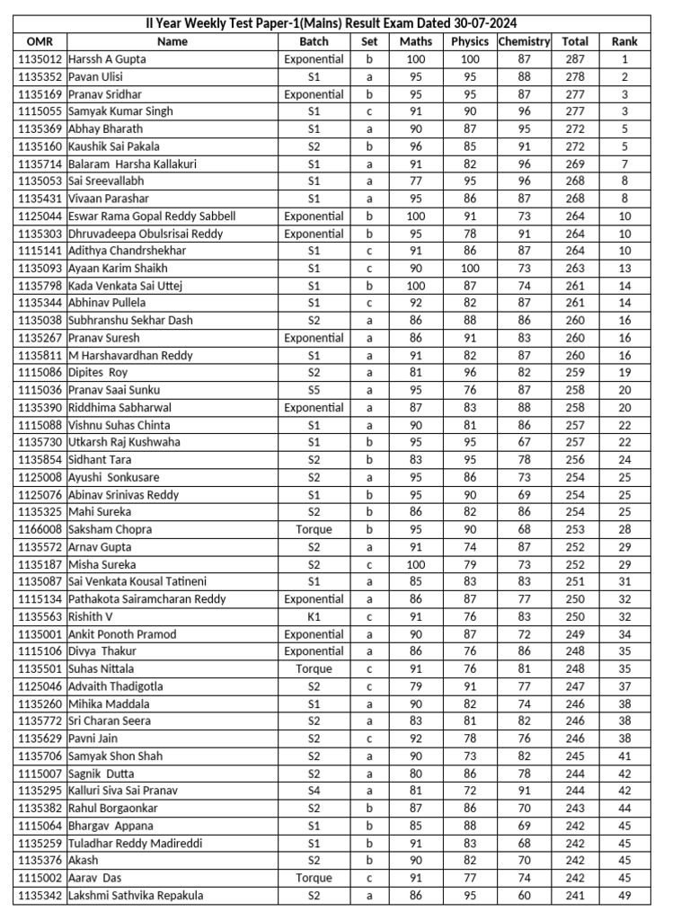 II Year Weekly Test Paper 1 Mains Result 30-07-2024 | PDF