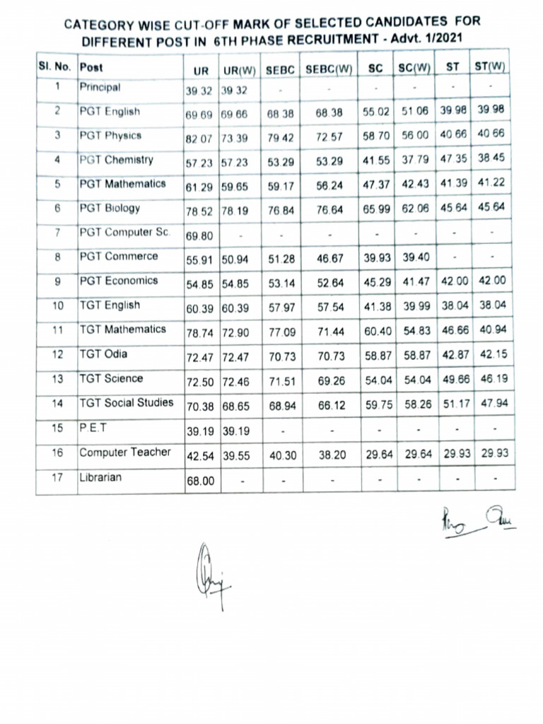 Cutoff List | PDF