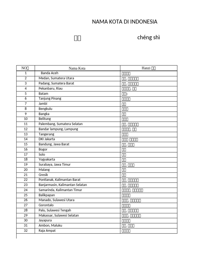 Nama Kota Dan Provinsi Di Indonesia Dalam Bahasa Mandarin | PDF