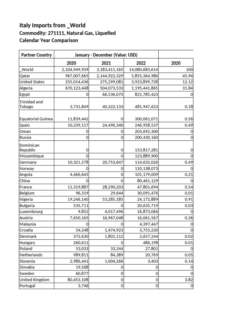 Italy Imports From - World: Commodity: 271111, Natural Gas, Liquefied ...