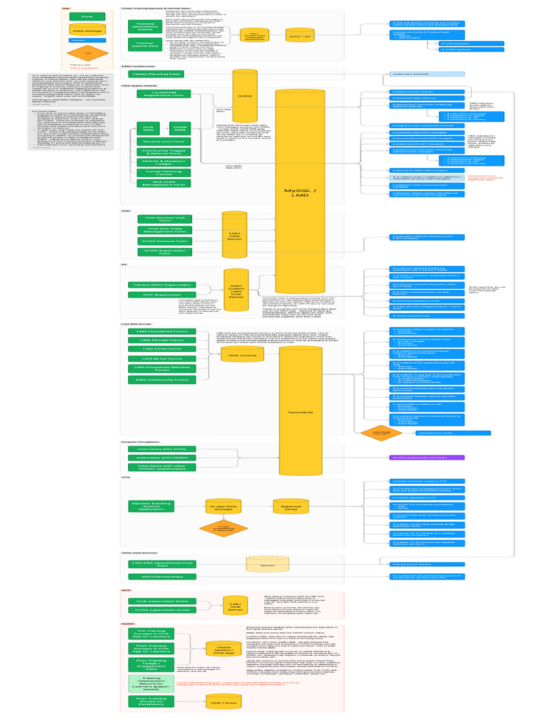 Data Flow Diagram - Current State | PDF