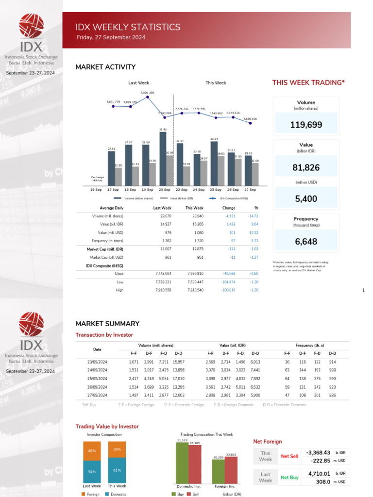 IDX Weekly Market Summary: Sept 23-27, 2024 | PDF | Warrant (Finance ...