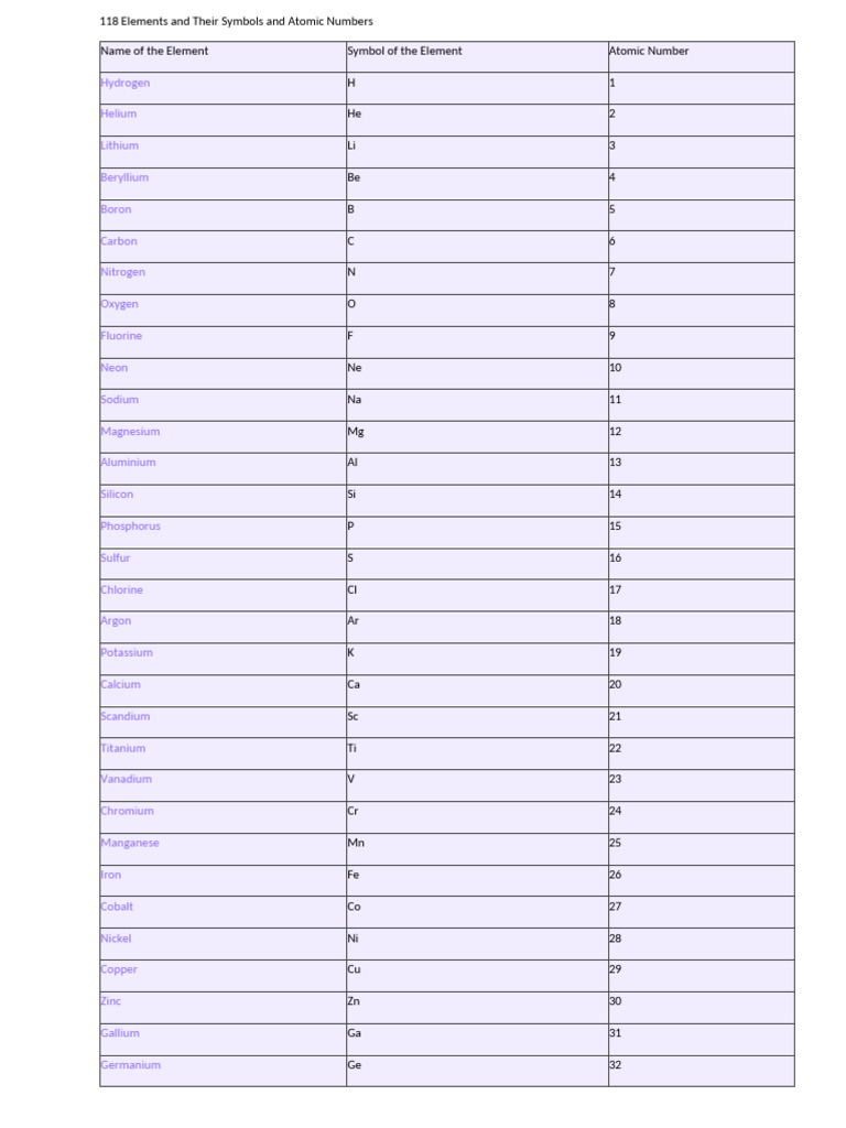 118 Elements and Their Symbols and Atomic Numbers | PDF