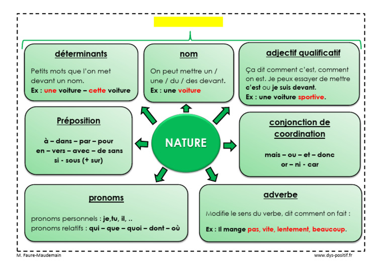 carte-mentale-nature-de-mots-2-pdf