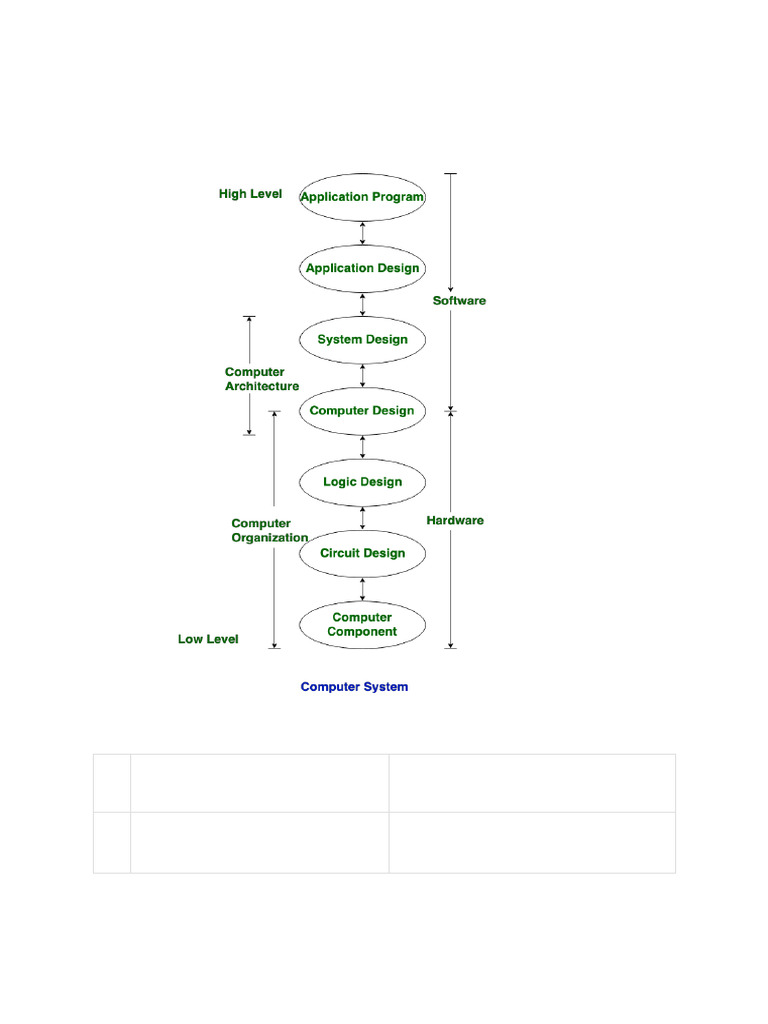 Computer Organization and Architecture Unit 1 | PDF | Computer ...