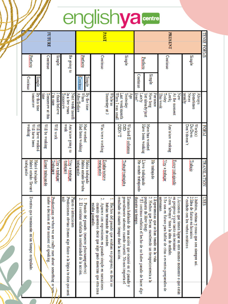 EnglishYA All Tenses Grid | PDF