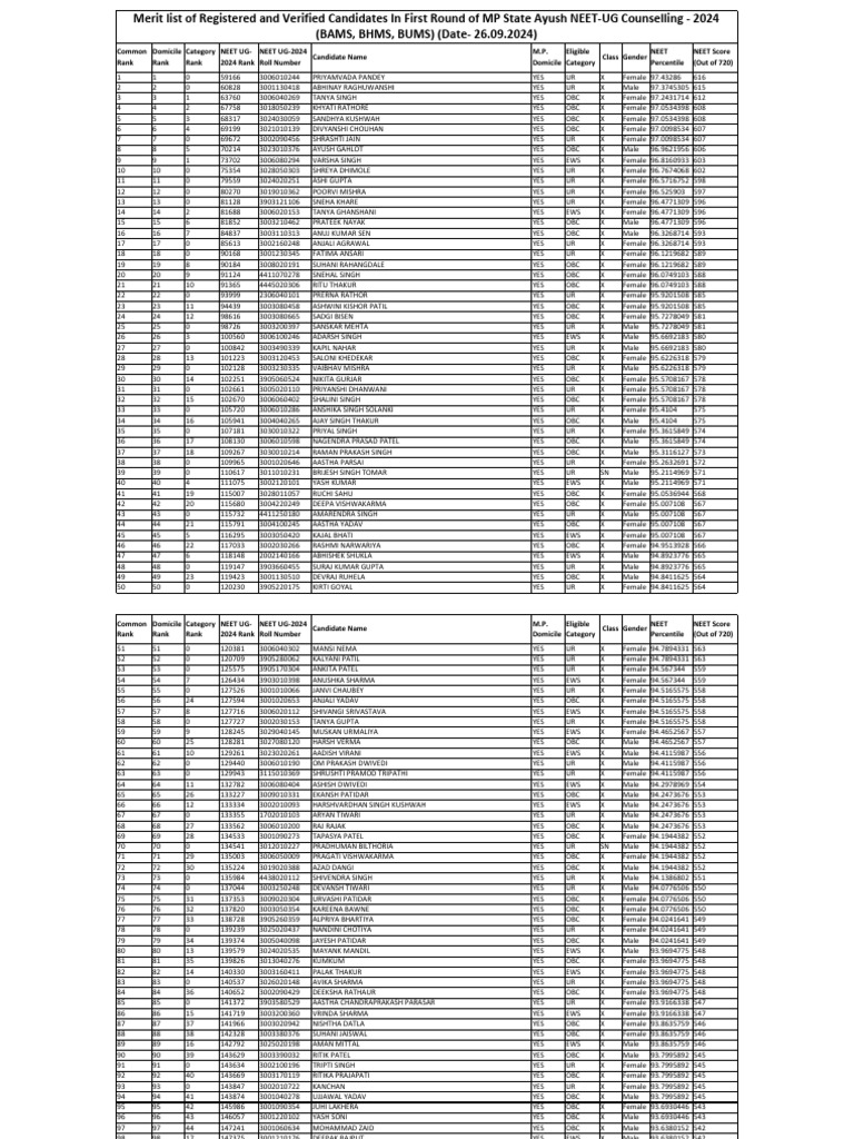 MP State Ayush NEET UG First Round Merit List 2024 - Compressed - 156 | PDF