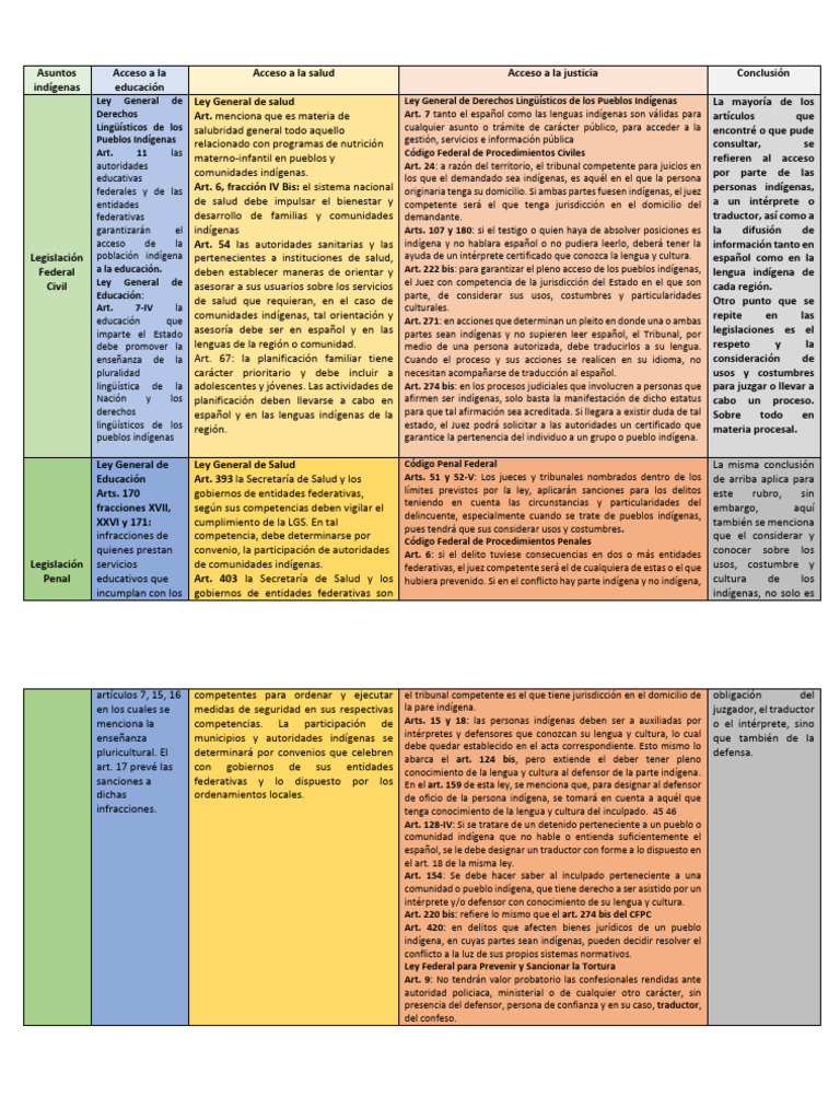 Derechos Indígenas en Justicia y Educación | PDF | Justicia | Crimen y ...