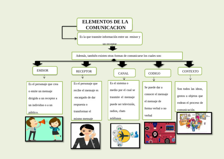 Mapa Conceptual de Los Elementos de La Comunicacion 4 | PDF
