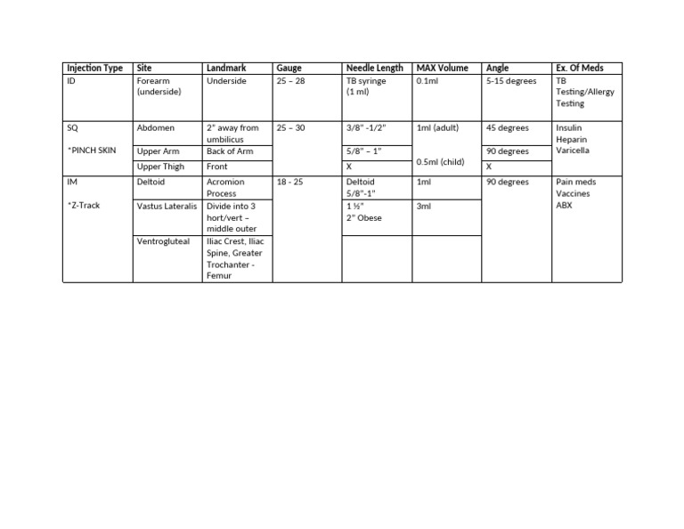 Types of Injections Chart | PDF