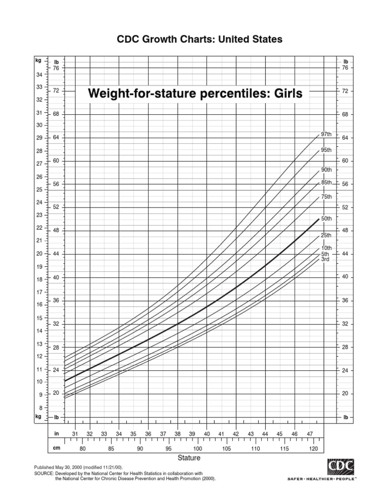 CDC Growth Charts Guide | PDF
