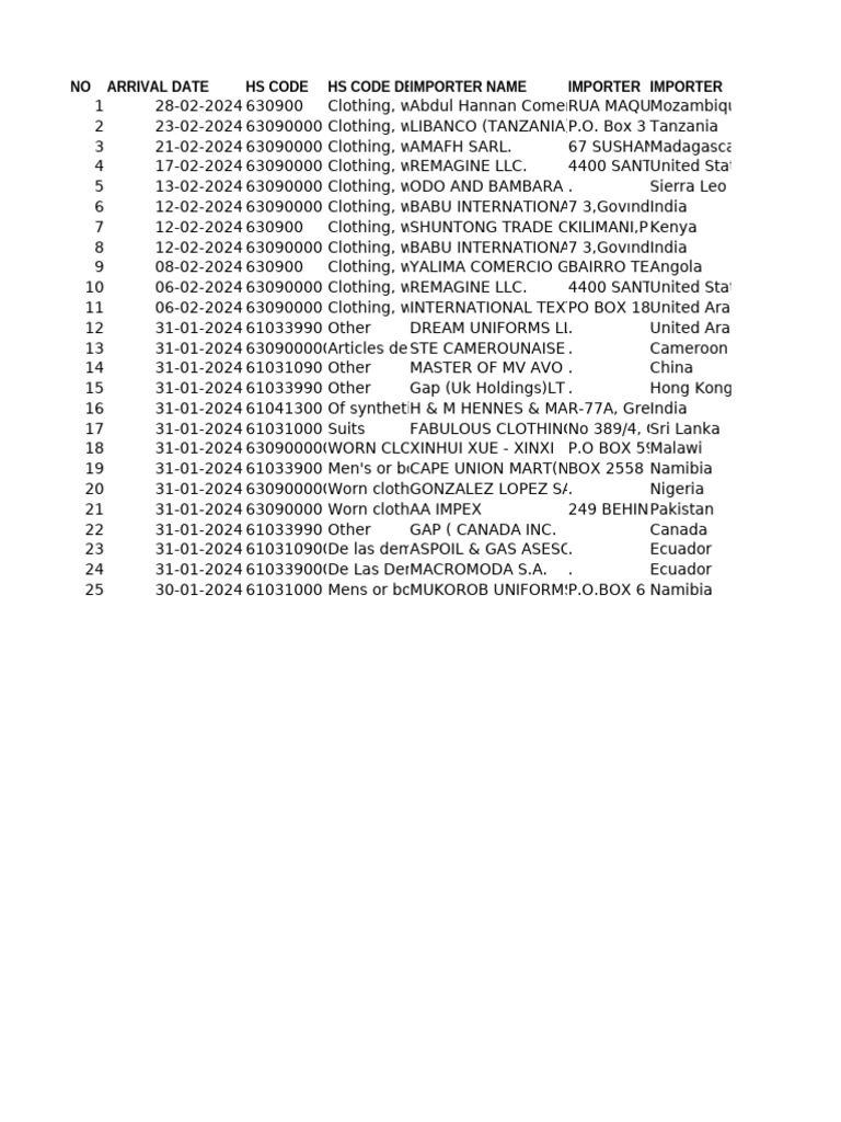 Clothing-Sample Trade Data | PDF