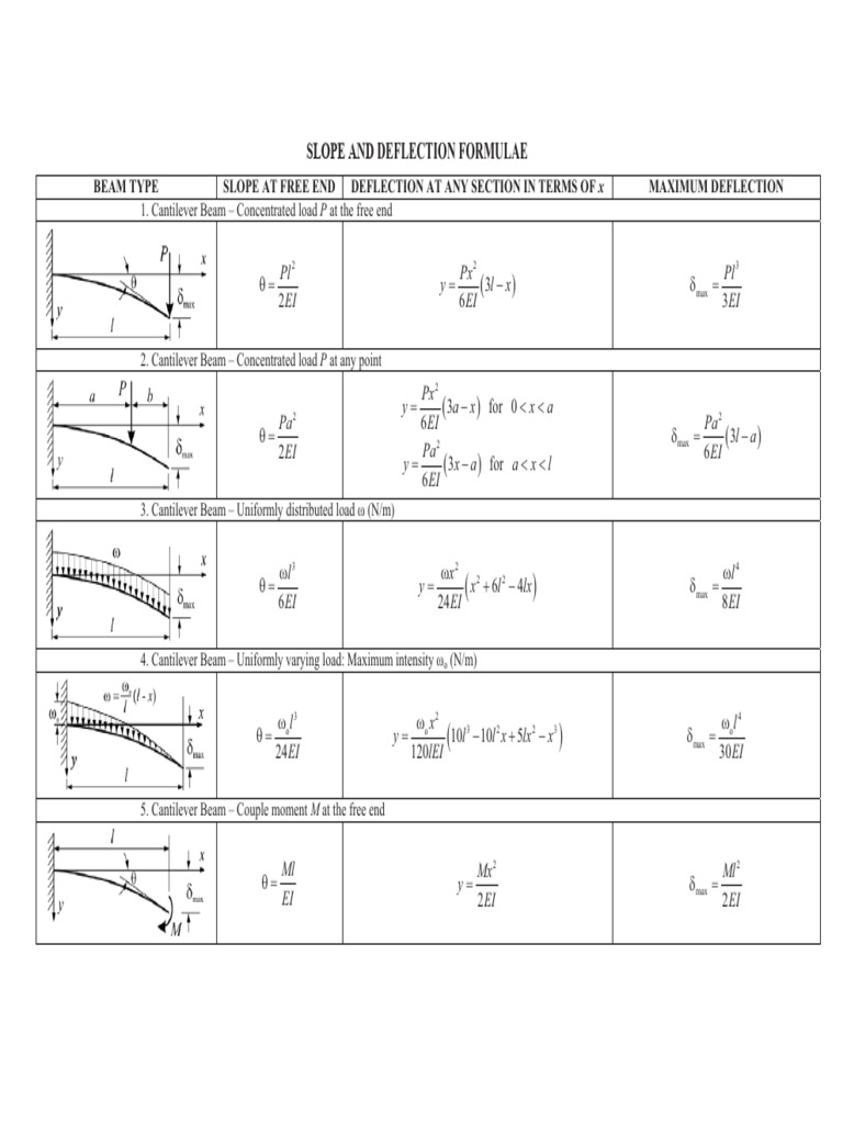 Slope and Deflection Formulae For Determinate Beams With Usual Loading ...