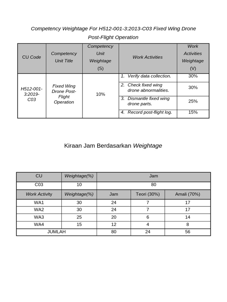 Jadual Weightage | PDF