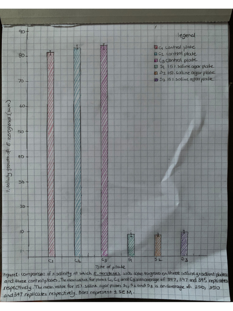 Graph Showing Effects of BV On Yeast | PDF