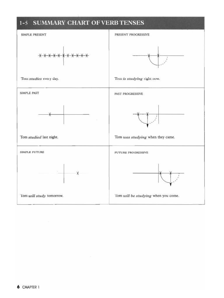 Summary Chart of Verb Tenses | PDF