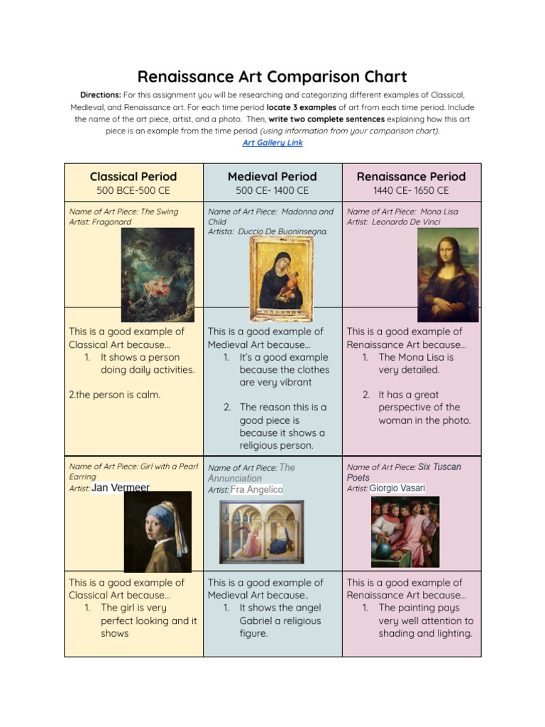 Renaissance Art Comparison Guide | PDF | Renaissance Art | Renaissance