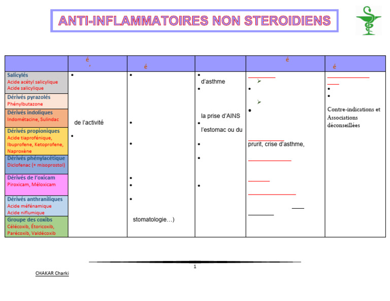 Non Stéroïdiens Anti Inflammatoires – CRHM