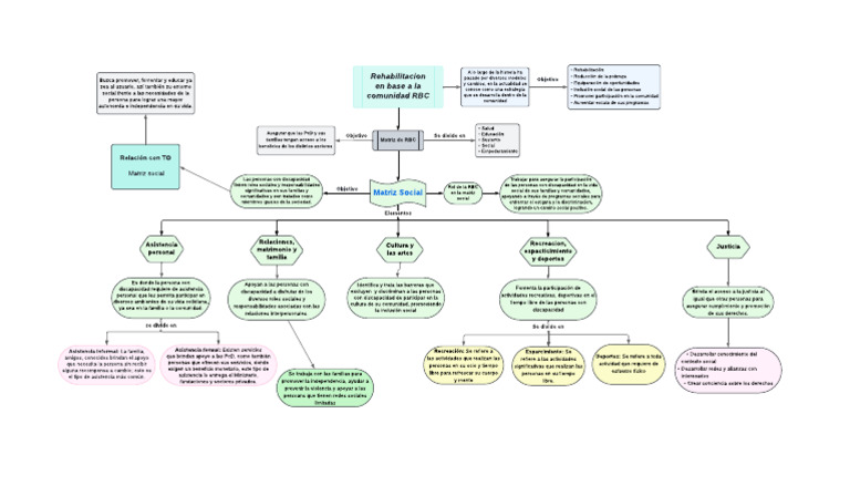 Mapa conceptual social | PDF