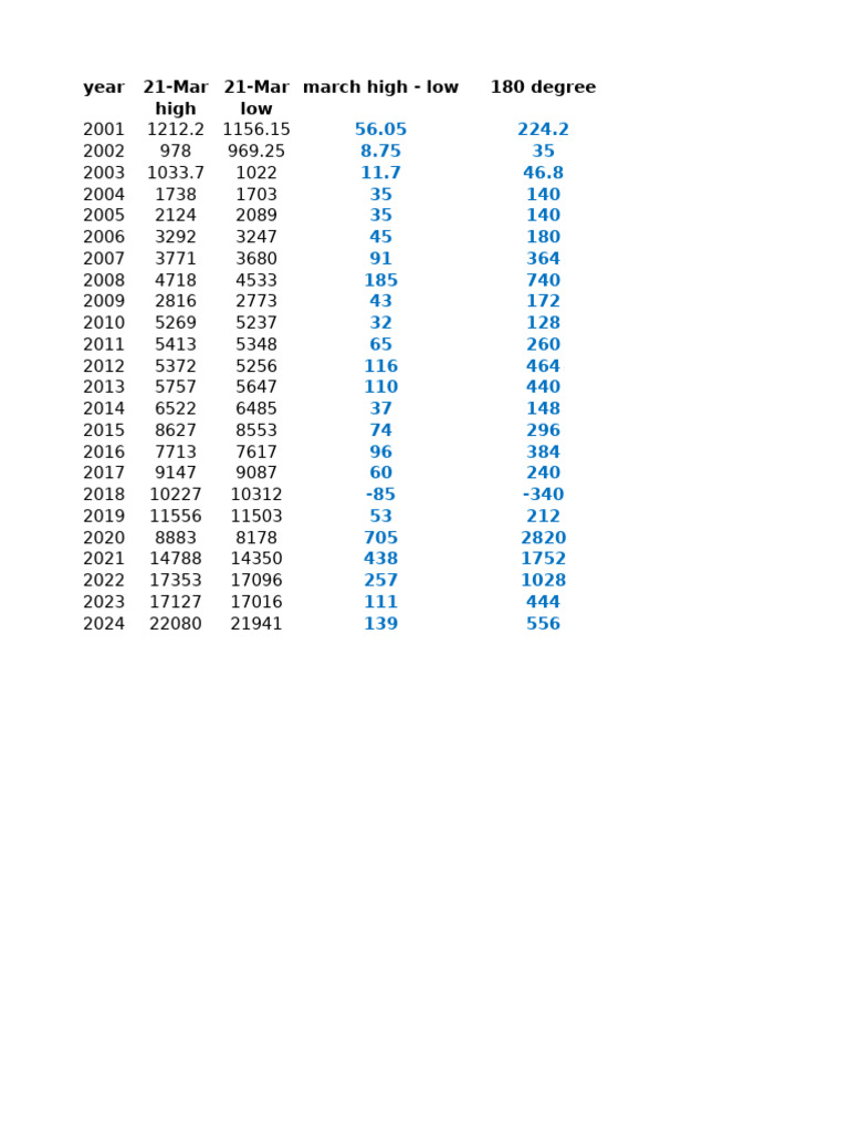 Daily High Low Chart Suri PDF