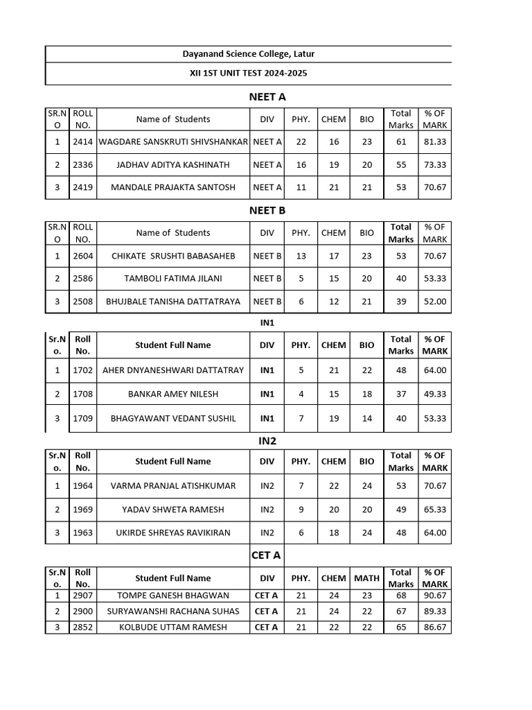 Toppers Unit Test First PDF | PDF