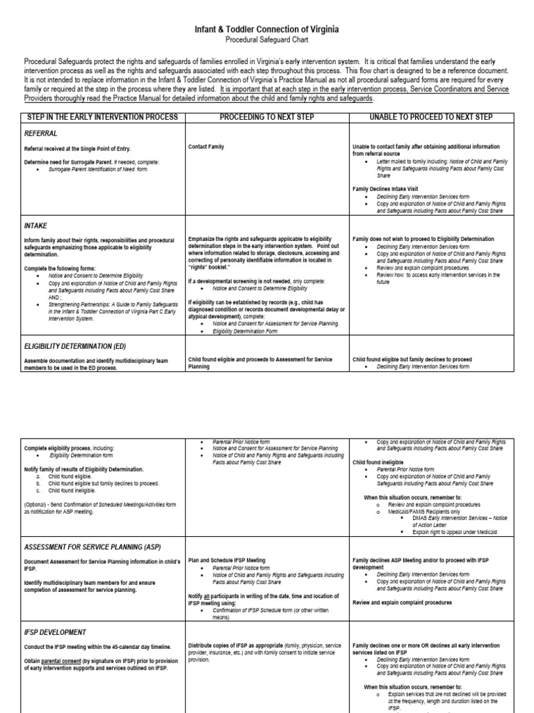 Ei Process Handout1 Procedural Safeguard Chart Final Revised May2014 | PDF