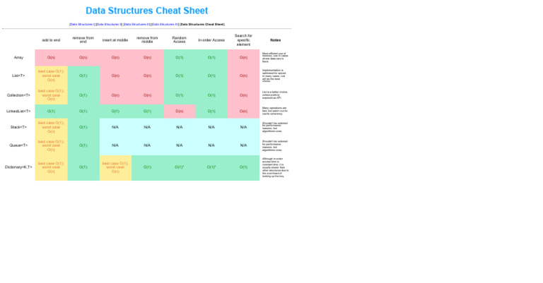 Data Structures Cheat Sheet | PDF