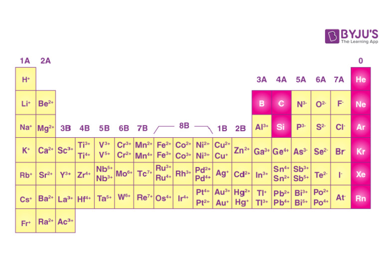 Table of Ions | PDF