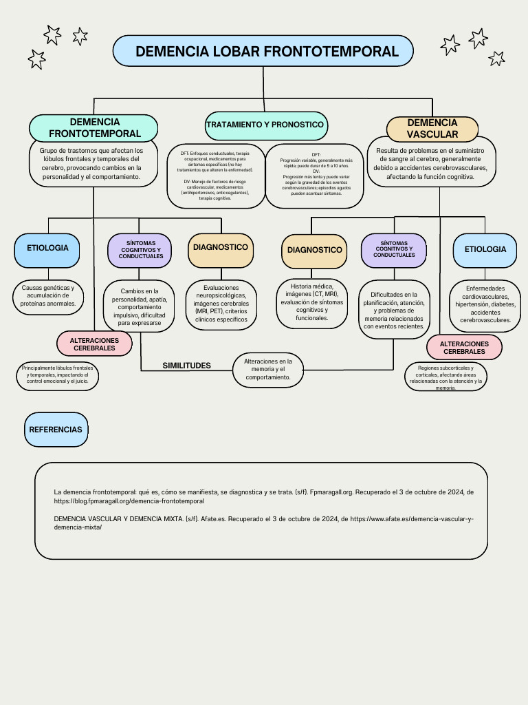 Mapa Conceptual DLFT | PDF