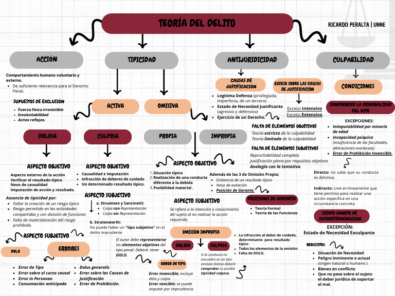Mapa Conceptual Teoría Del Delito | PDF
