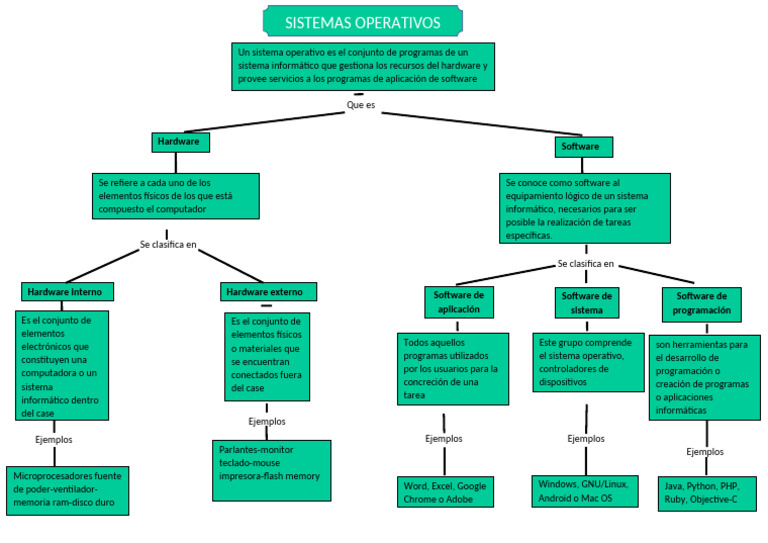 Mapa Mental Hardware Software | PDF | Hardware de la computadora ...
