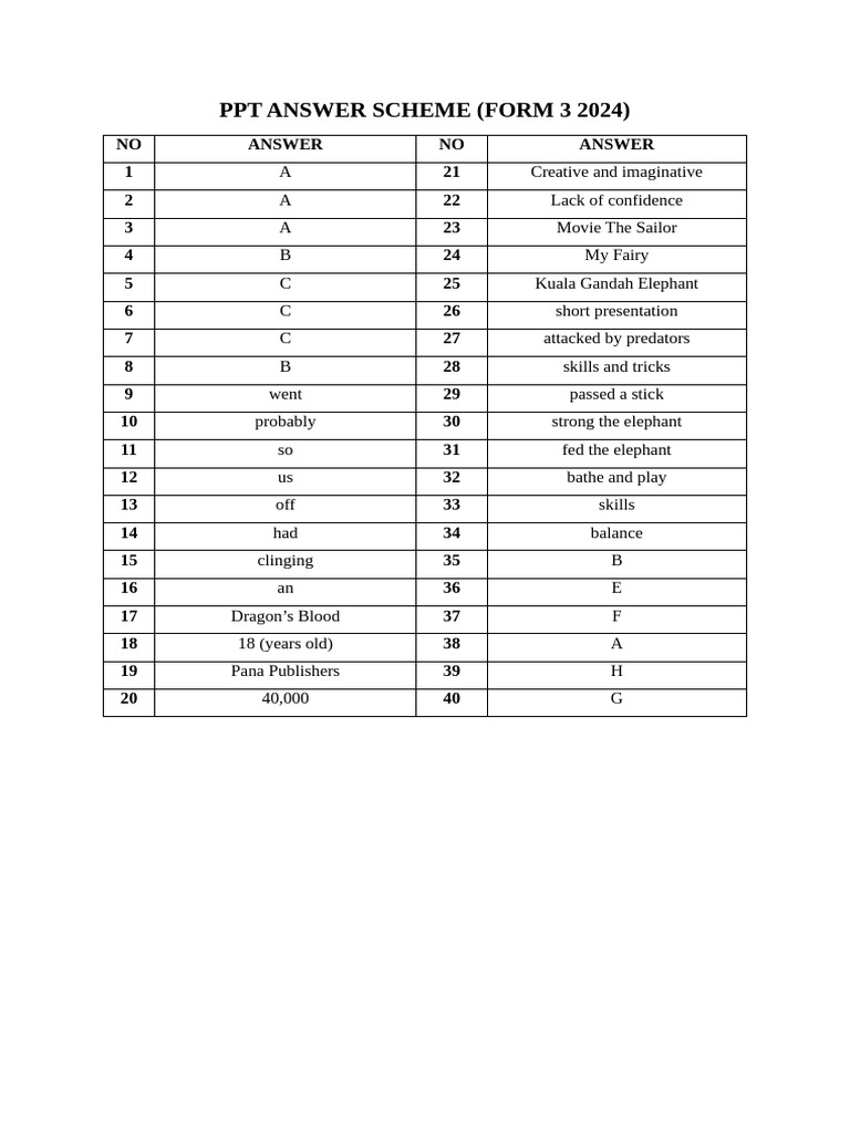 Form 3 PKBS 2 Answer Scheme | PDF