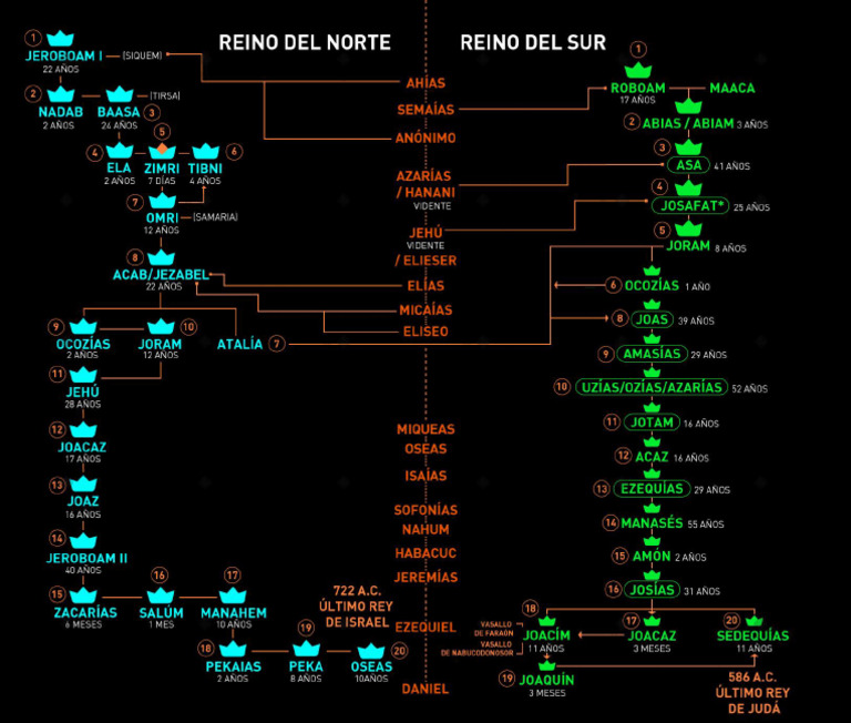 Linea Del Tiempo Reyes Norte y Sur | PDF