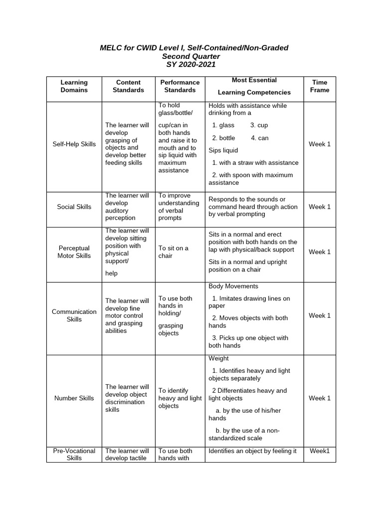 CG For CWID Level I Second Quarter SY 2020 2021 | PDF
