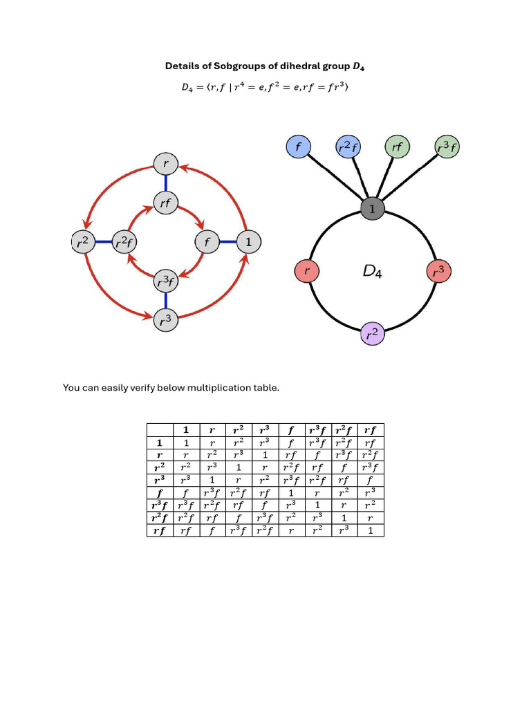 Details of Sobgroups of Dihedral Group D4 | PDF