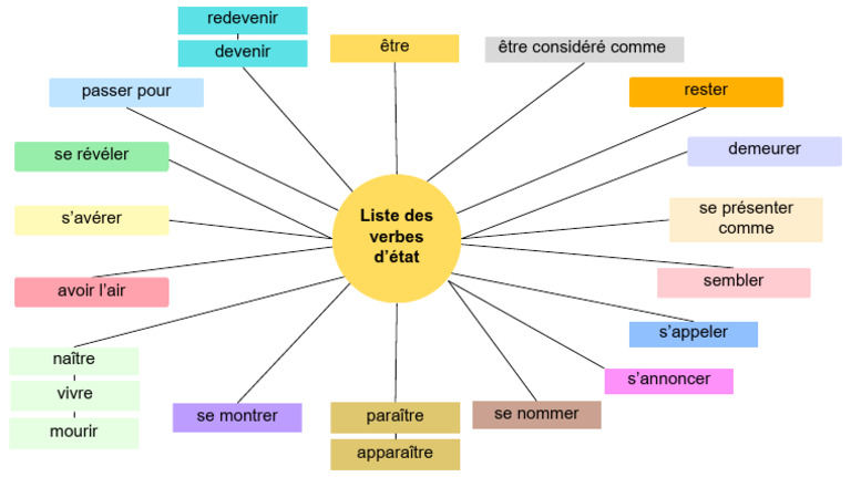liste-des-verbes-detat-pdf