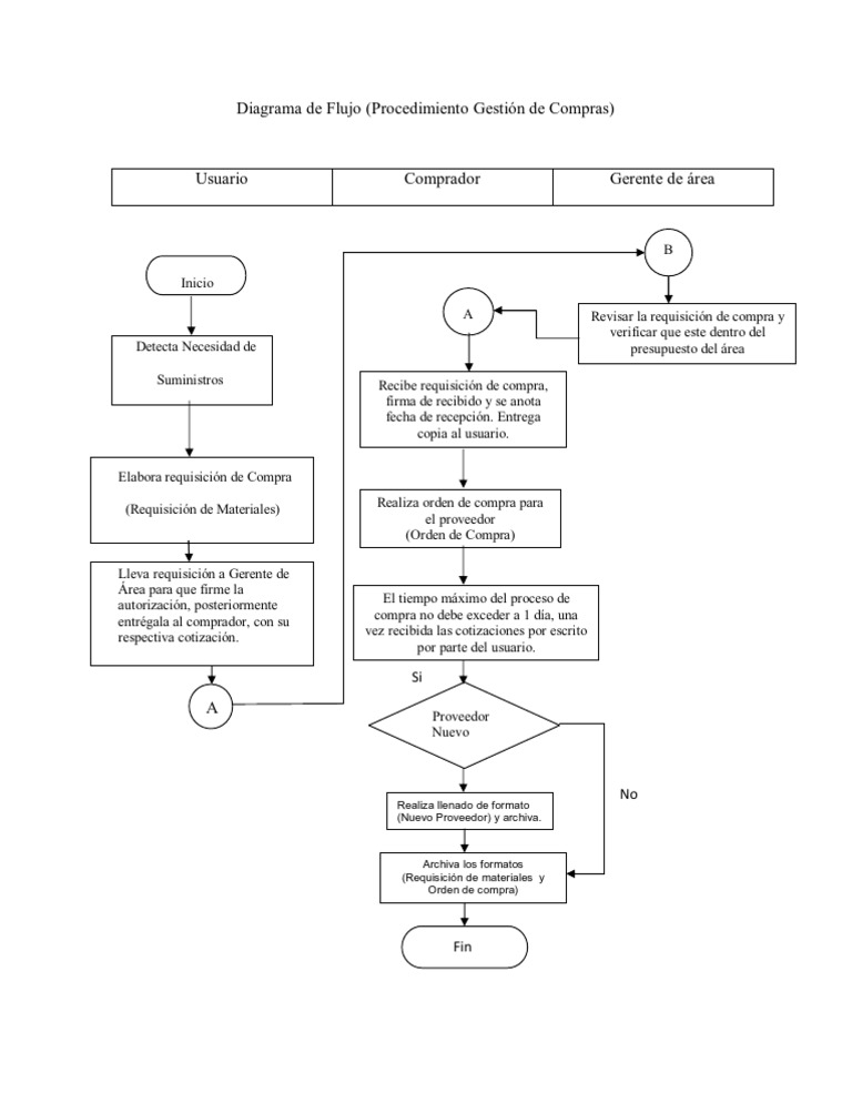 Diagrama de Flujo del Proceso de Compras | PDF