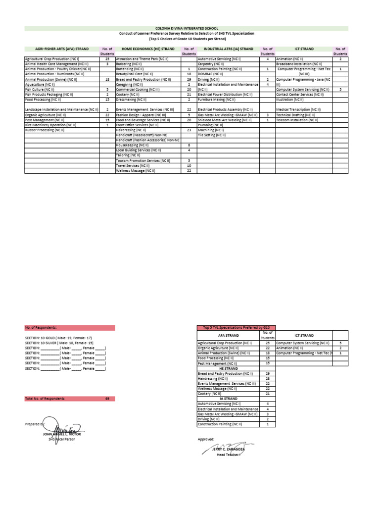 Annex B Learner Preference Survey - CDIS SHS | PDF