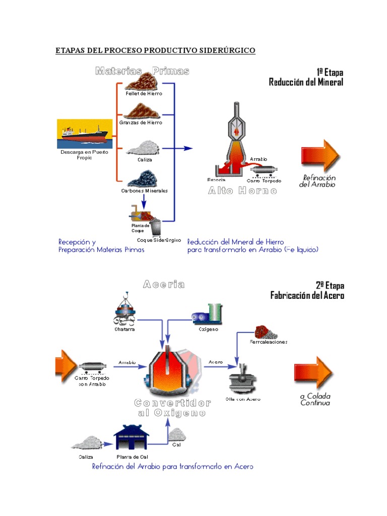 Etapas Del Proceso Productivo SiderÚrgico