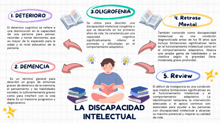 Mapa Mental de La Discapacidad Intelectual | PDF | Discapacidad ...