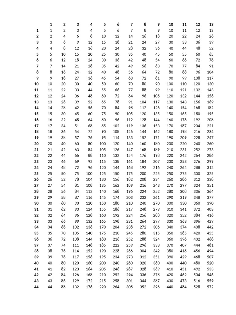 Number Patterns and Multiplication Tables | PDF