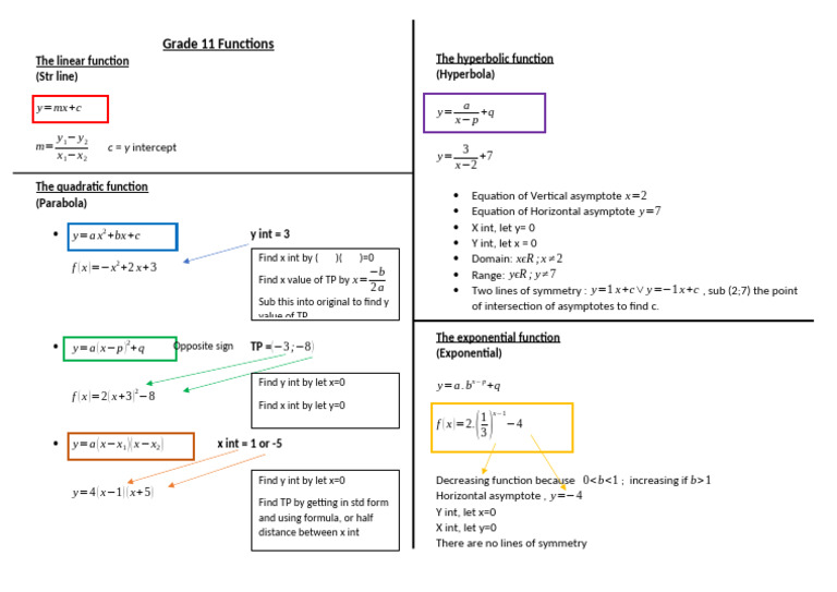 GR 11 Functions Summary | PDF | Asymptote | Geometry