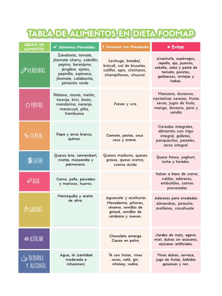 Tabla - Dieta Fodmap | PDF