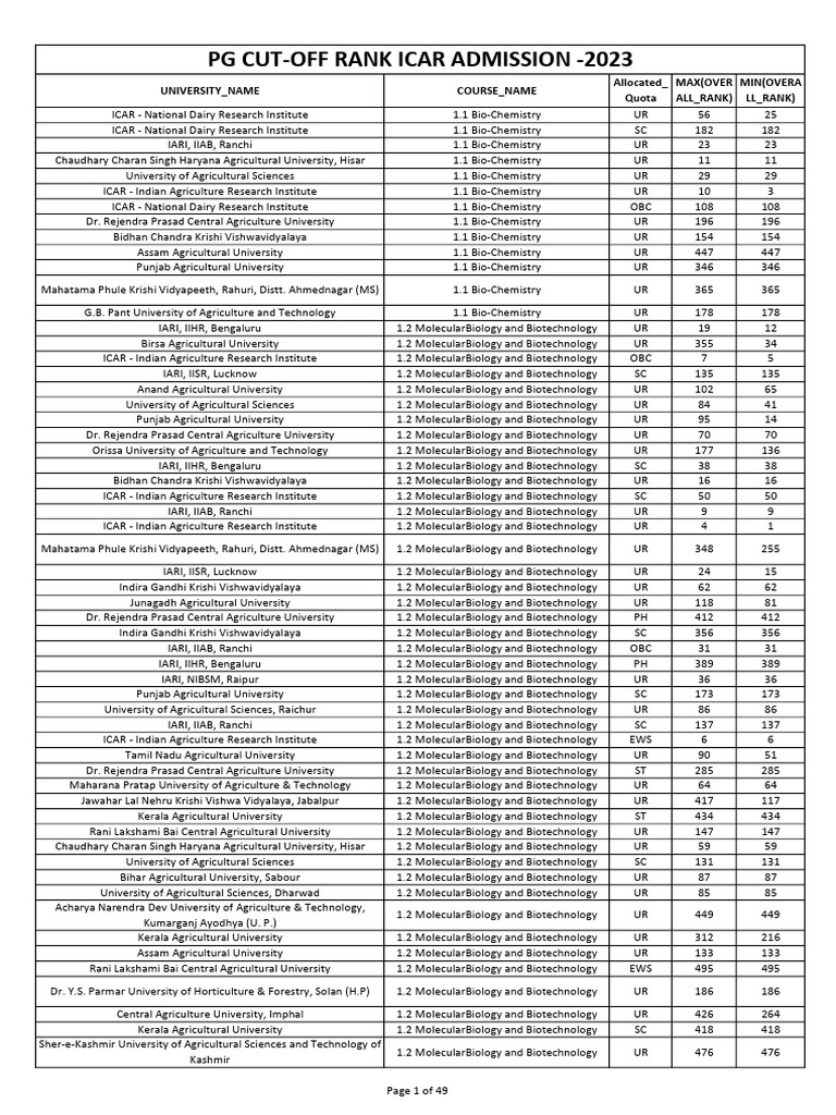 PG Cut-Off Rank 2023 | PDF