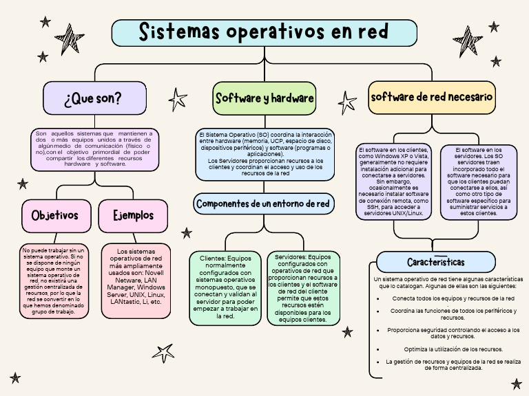 Mapa Conceptual Sistemas operativos en red