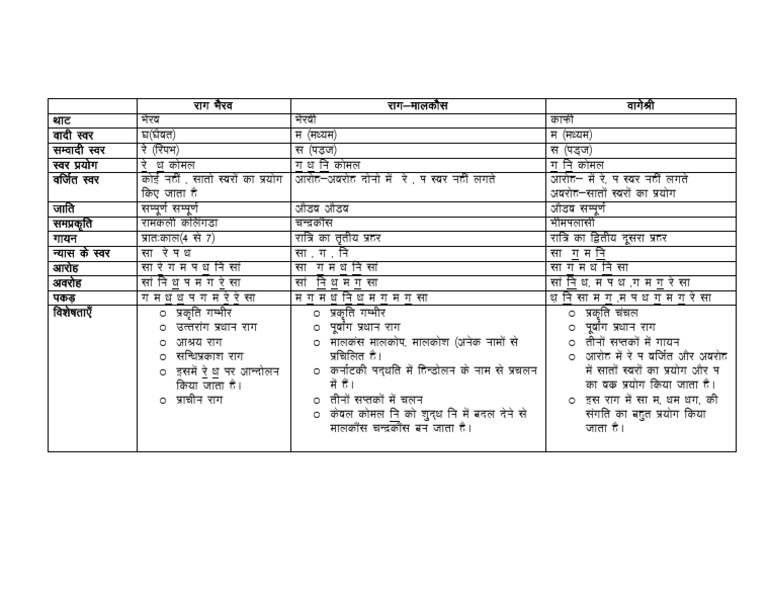 Raags | PDF