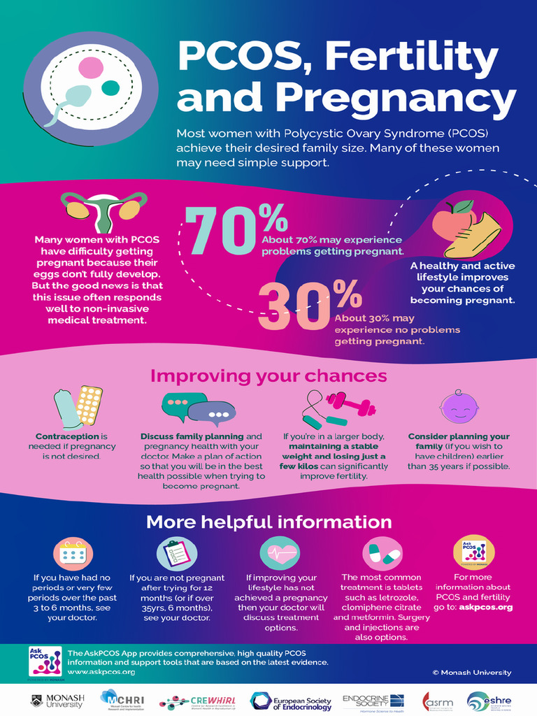 PCOS Fertility | PDF