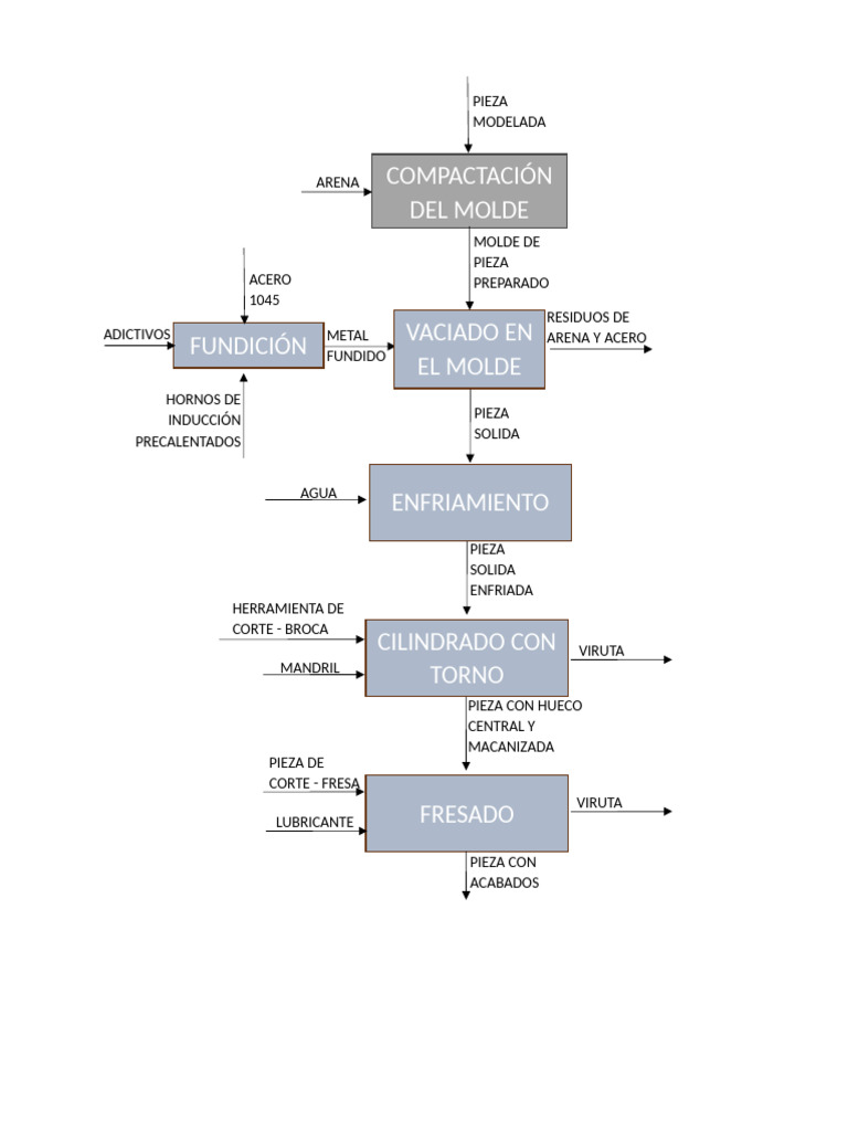 Diagrama de Procesos | PDF