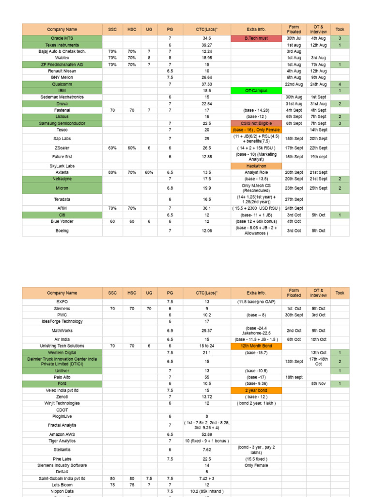 Placement Data Pdf